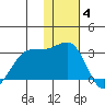 Otter Point tide chart for Saturday, December 4, 2021