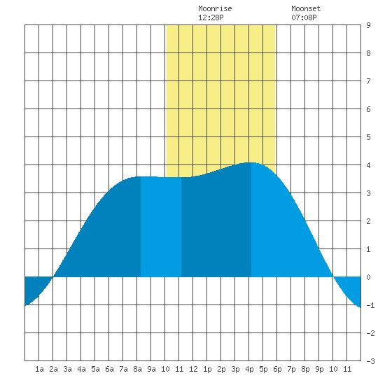 Otter Point tide chart for Sunday, December 5, 2021