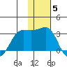 Otter Point tide chart for Sunday, December 5, 2021