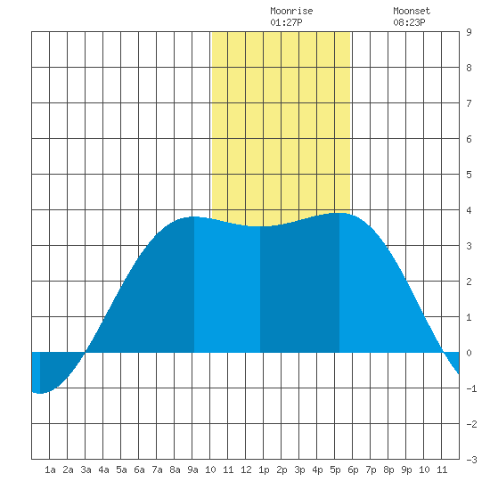 Otter Point tide chart for Monday, December 6, 2021