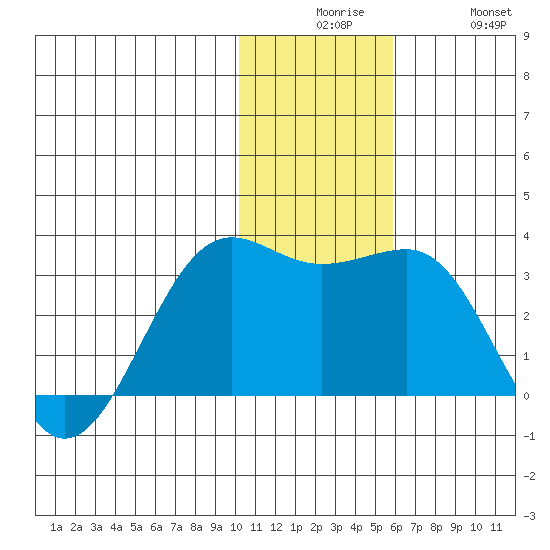 Otter Point tide chart for Tuesday, December 7, 2021