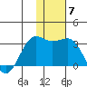 Otter Point tide chart for Tuesday, December 7, 2021