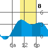 Otter Point tide chart for Wednesday, December 8, 2021