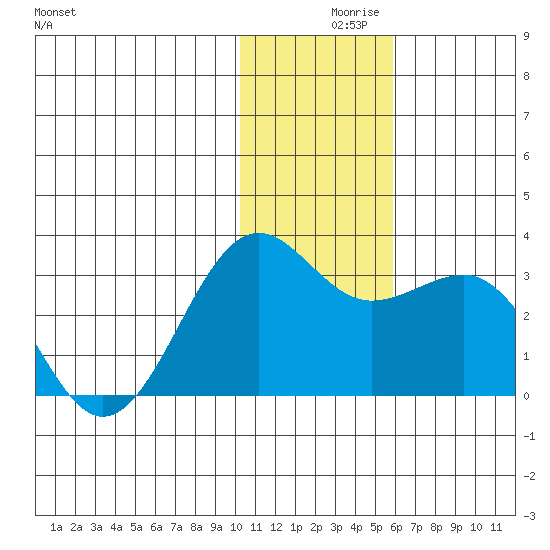 Otter Point tide chart for Thursday, December 9, 2021