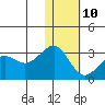Otter Point tide chart for Monday, January 10, 2022