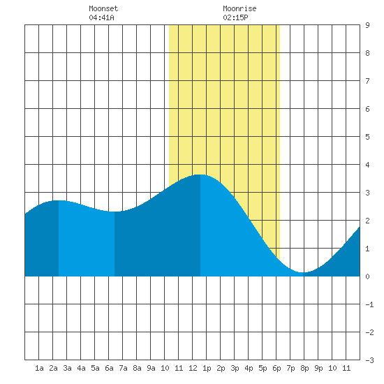 Otter Point tide chart for Tuesday, January 11, 2022