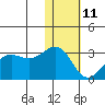 Otter Point tide chart for Tuesday, January 11, 2022