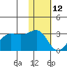 Otter Point tide chart for Wednesday, January 12, 2022