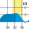 Otter Point tide chart for Thursday, January 13, 2022