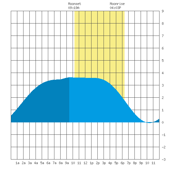 Otter Point tide chart for Saturday, January 15, 2022