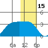 Otter Point tide chart for Saturday, January 15, 2022