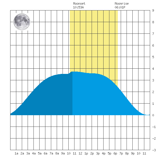 Otter Point tide chart for Monday, January 17, 2022