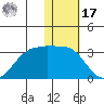 Otter Point tide chart for Monday, January 17, 2022
