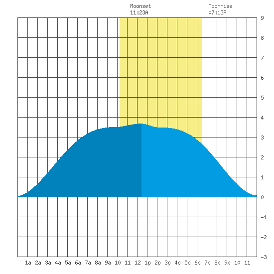 Otter Point tide chart for Tuesday, January 18, 2022