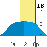 Otter Point tide chart for Tuesday, January 18, 2022