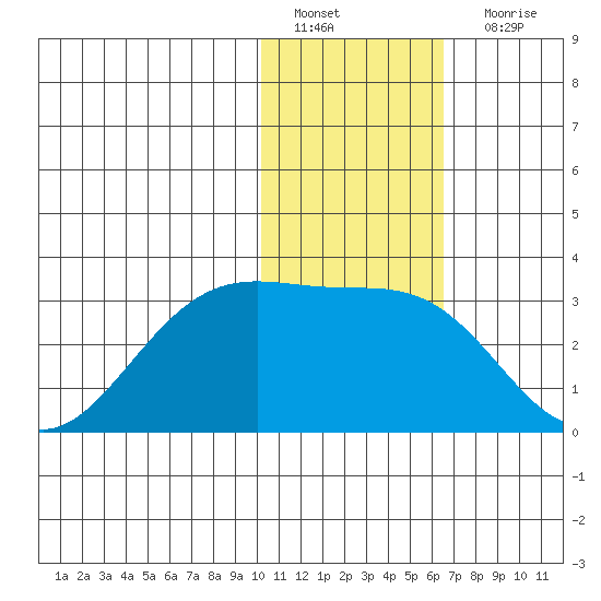 Otter Point tide chart for Wednesday, January 19, 2022
