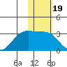 Otter Point tide chart for Wednesday, January 19, 2022
