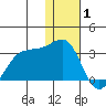 Otter Point tide chart for Saturday, January 1, 2022