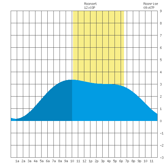 Otter Point tide chart for Thursday, January 20, 2022