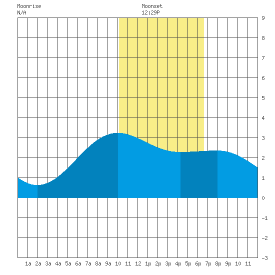 Otter Point tide chart for Saturday, January 22, 2022