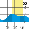 Otter Point tide chart for Saturday, January 22, 2022