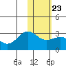 Otter Point tide chart for Sunday, January 23, 2022