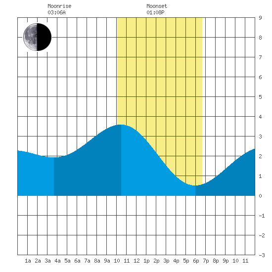 Otter Point tide chart for Tuesday, January 25, 2022