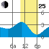 Otter Point tide chart for Tuesday, January 25, 2022