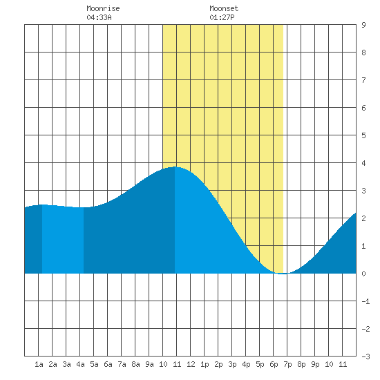 Otter Point tide chart for Wednesday, January 26, 2022