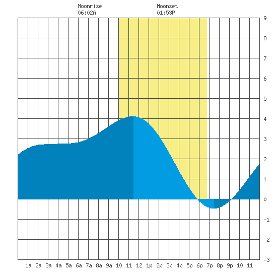 Otter Point tide chart for Thursday, January 27, 2022