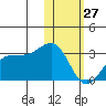 Otter Point tide chart for Thursday, January 27, 2022