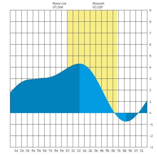 Otter Point tide chart for Friday, January 28, 2022