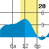 Otter Point tide chart for Friday, January 28, 2022