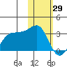 Otter Point tide chart for Saturday, January 29, 2022