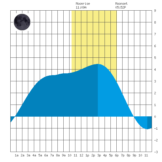 Otter Point tide chart for Sunday, January 2, 2022