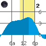Otter Point tide chart for Sunday, January 2, 2022