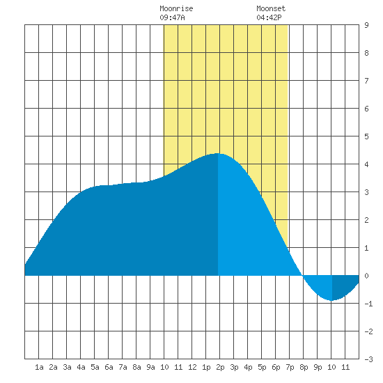 Otter Point tide chart for Sunday, January 30, 2022