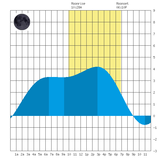 Otter Point tide chart for Monday, January 31, 2022