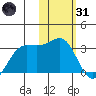 Otter Point tide chart for Monday, January 31, 2022