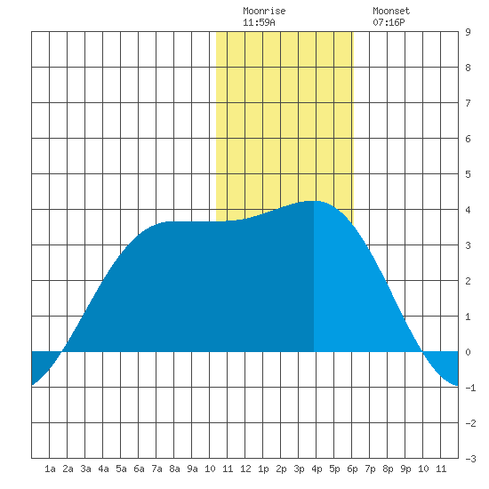 Otter Point tide chart for Monday, January 3, 2022