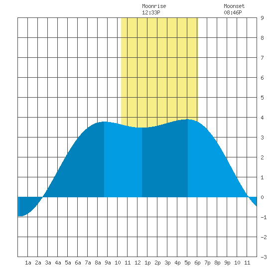 Otter Point tide chart for Tuesday, January 4, 2022
