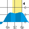 Otter Point tide chart for Tuesday, January 4, 2022