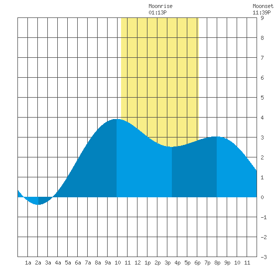 Otter Point tide chart for Thursday, January 6, 2022
