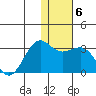Otter Point tide chart for Thursday, January 6, 2022
