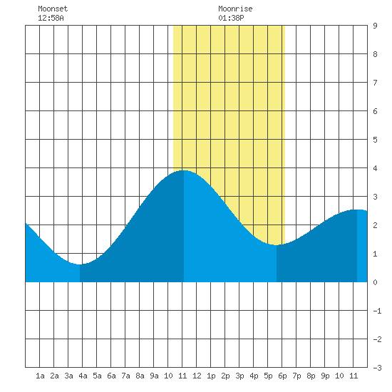 Otter Point tide chart for Saturday, January 8, 2022