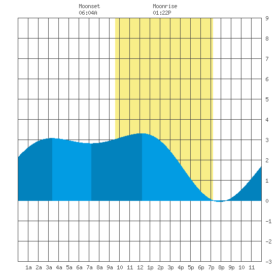 Otter Point tide chart for Thursday, February 10, 2022