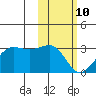 Otter Point tide chart for Thursday, February 10, 2022