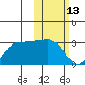 Otter Point tide chart for Sunday, February 13, 2022
