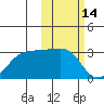 Otter Point tide chart for Monday, February 14, 2022