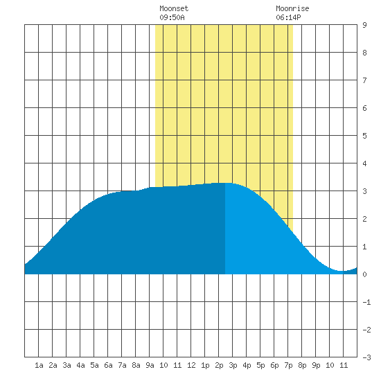 Otter Point tide chart for Tuesday, February 15, 2022